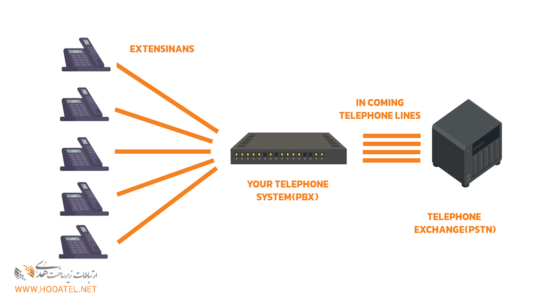 مرکز تلفن تحت آنالوگ یا سانترال PBX