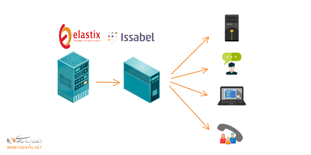 مقایسه بین ISSABEL و Elastisk